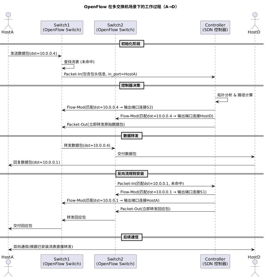 openflow seq chart