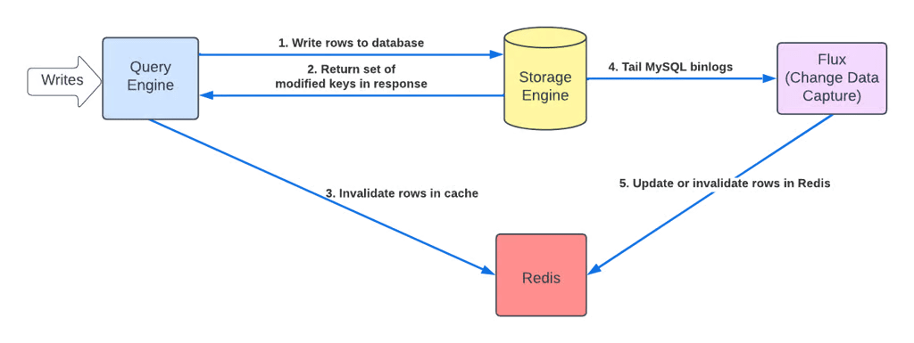 new cache invalidation flow