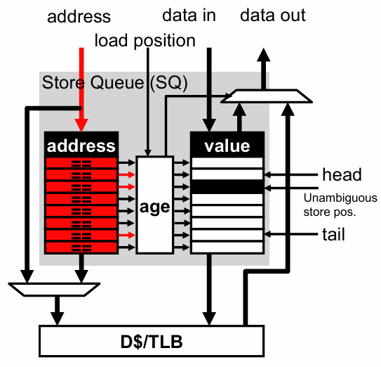jia-zai-cun-chu-dui-lie-load-store-queue-yu-luan-xu-zhi-xing-wei-jia-gou-1