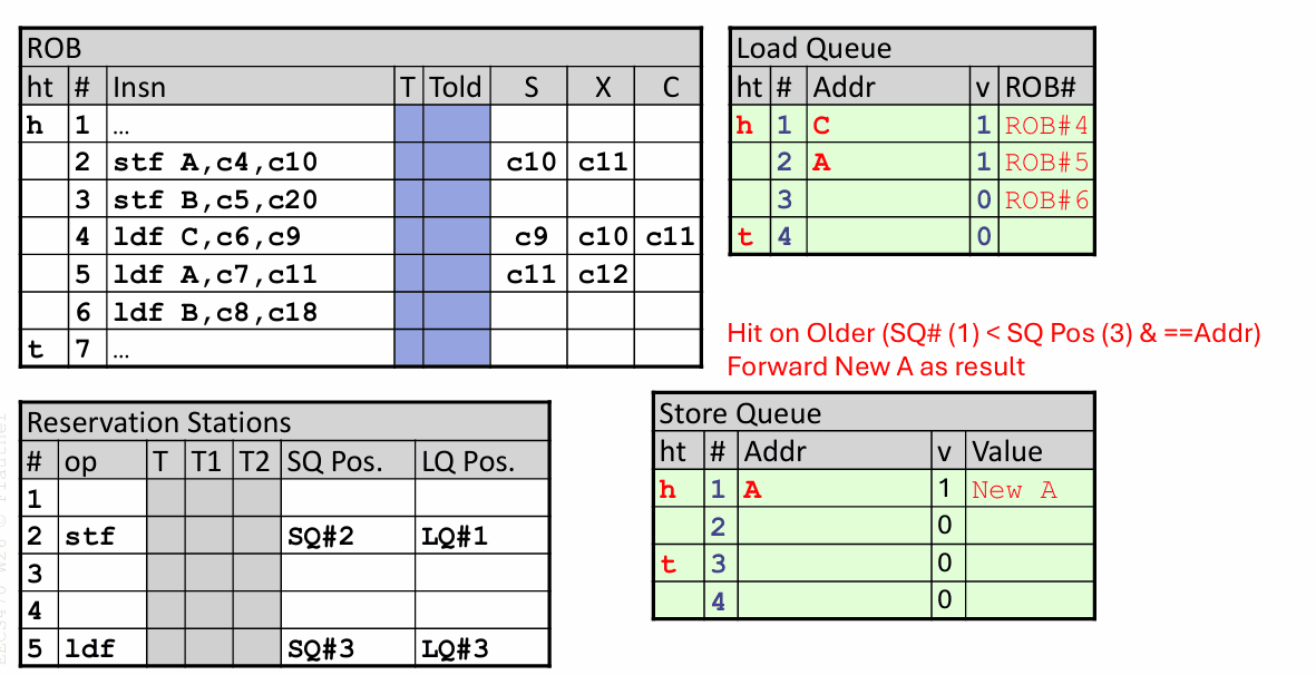 jia-zai-cun-chu-dui-lie-load-store-queue-yu-luan-xu-zhi-xing-wei-jia-gou-3