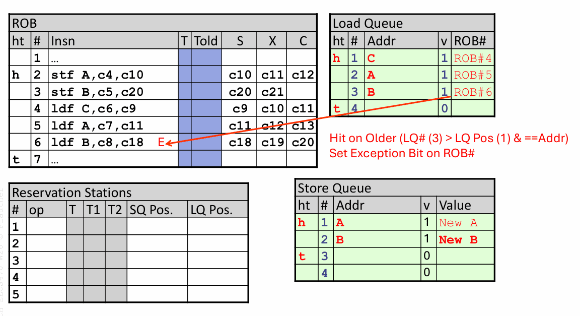 jia-zai-cun-chu-dui-lie-load-store-queue-yu-luan-xu-zhi-xing-wei-jia-gou-4