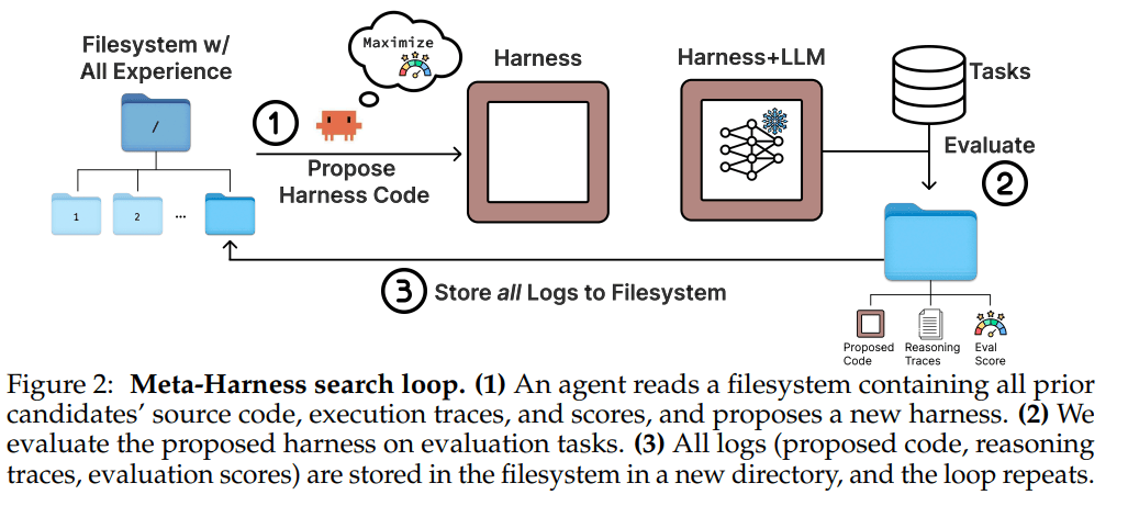meta-harness-zheng-zai-ba-ti-shi-gong-cheng-bian-cheng-ke-sou-suo-de-ruan-jian-gong-cheng-0